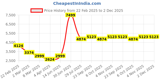 myntra.com LUSHLYF White & Black Set of 5 Geometric Square Cushion Covers lushlyf Price History Graph from 22 Feb 2025 to 2 Dec 2025