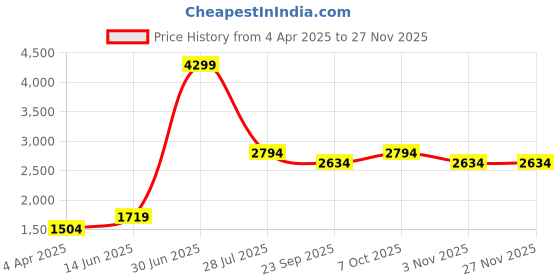 myntra.com LUSHLYF White & Brown 3 Pieces Floral Printed Woodland Branches Tufted Cushion Covers lushlyf Price History Graph from 4 Apr 2025 to 25 Nov 2025