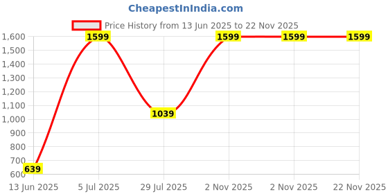 myntra.com LUSHLYF White & Brown Quirky Square Cushion Covers lushlyf Price History Graph from 13 Jun 2025 to 22 Nov 2025