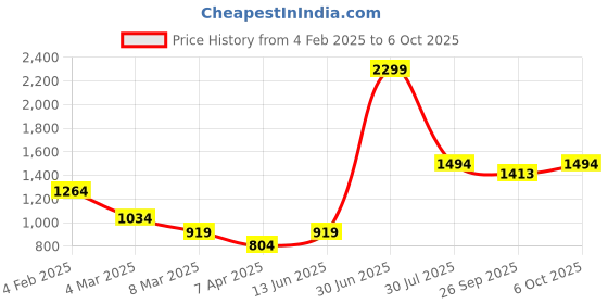 myntra.com LUSHLYF White & Brown Set of 3 Abstract Velvet Square Cushion Covers lushlyf Price History Graph from 4 Feb 2025 to 6 Oct 2025