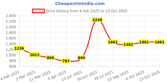 myntra.com LUSHLYF White & Brown Set of 3 Floral Square Cushion Covers lushlyf Price History Graph from 4 Feb 2025 to 13 Oct 2025
