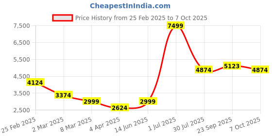 myntra.com LUSHLYF White & Brown Set of 5 Floral Square Cushion Covers lushlyf Price History Graph from 25 Feb 2025 to 7 Oct 2025