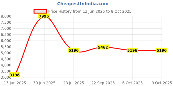 myntra.com LUSHLYF White & Brown Set of 5 Quirky Square Cushion Covers lushlyf Price History Graph from 13 Jun 2025 to 6 Oct 2025