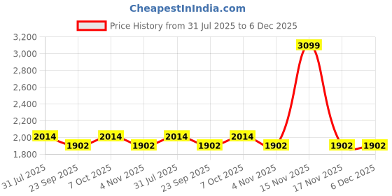 myntra.com LUSHLYF White & Green 2 Pieces Embroidered Cotton Square Cushion Covers lushlyf Price History Graph from 31 Jul 2025 to 5 Dec 2025