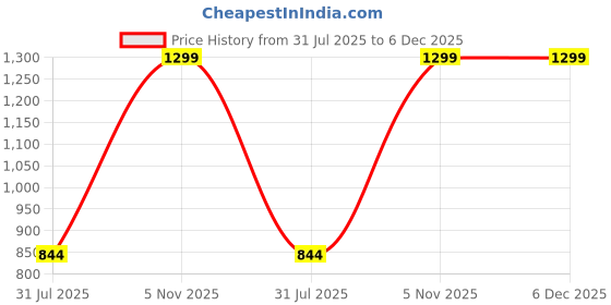 myntra.com LUSHLYF White & Green 2 Pieces Quirky Velvet Square Cushion Covers lushlyf Price History Graph from 31 Jul 2025 to 6 Dec 2025