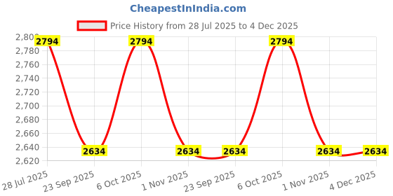 myntra.com LUSHLYF White & Green 3 Pieces Ethnic Motifs Pure Cotton Square Cushion Covers lushlyf Price History Graph from 28 Jul 2025 to 4 Dec 2025