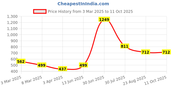 myntra.com LUSHLYF White & Green Abstract Velvet Square Cushion Covers lushlyf Price History Graph from 3 Mar 2025 to 10 Oct 2025