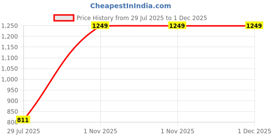 myntra.com LUSHLYF White & Green Ethnic Motifs Velvet Square Cushion Cover lushlyf Price History Graph from 29 Jul 2025 to 30 Nov 2025