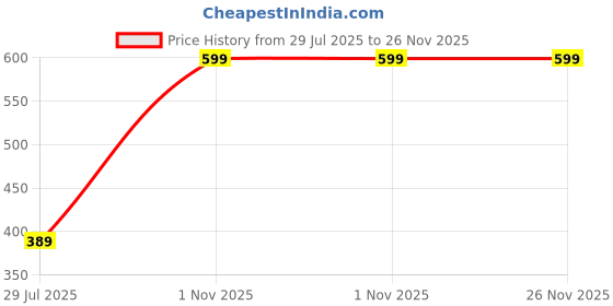 myntra.com LUSHLYF White & Green Ethnic Motifs Velvet Square Cushion Covers lushlyf Price History Graph from 29 Jul 2025 to 26 Nov 2025