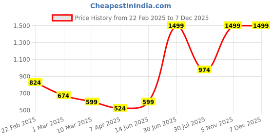 myntra.com LUSHLYF White & Green Floral Square Cushion Covers lushlyf Price History Graph from 22 Feb 2025 to 6 Dec 2025