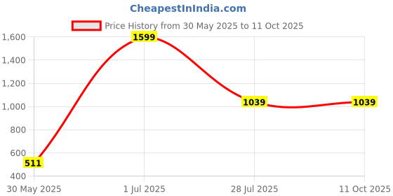 myntra.com LUSHLYF White & Green Quirky Square Cushion Covers lushlyf Price History Graph from 30 May 2025 to 10 Oct 2025
