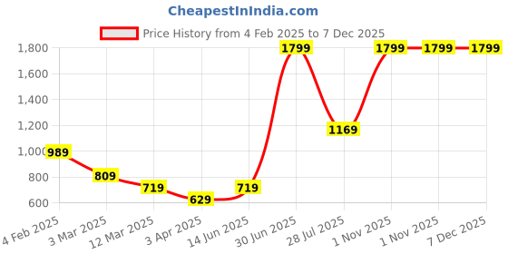 myntra.com LUSHLYF White & Green Set of 2 Floral Velvet Square Cushion Covers lushlyf Price History Graph from 4 Feb 2025 to 7 Dec 2025