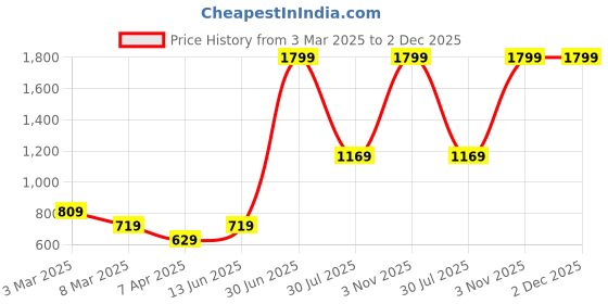 myntra.com LUSHLYF White & Green Set of 2 Floral Velvet Square Cushion Covers lushlyf Price History Graph from 3 Mar 2025 to 2 Dec 2025
