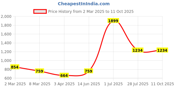 myntra.com LUSHLYF White & Green Set of 2 Floral Velvet Square Cushion Covers lushlyf Price History Graph from 2 Mar 2025 to 11 Oct 2025