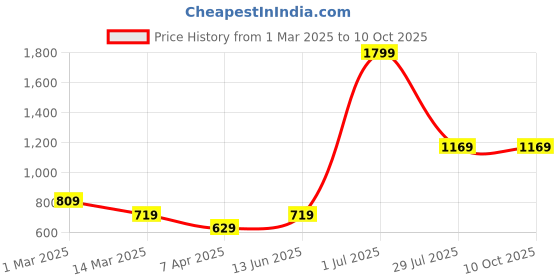myntra.com LUSHLYF White & Green Set of 2 Floral Velvet Square Cushion Covers lushlyf Price History Graph from 1 Mar 2025 to 10 Oct 2025