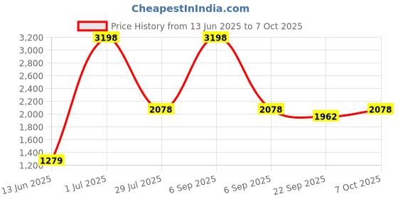 myntra.com LUSHLYF White & Green Set of 2 Quirky Square Cushion Covers lushlyf Price History Graph from 13 Jun 2025 to 7 Oct 2025