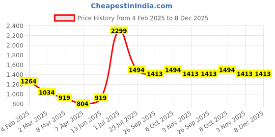myntra.com LUSHLYF White & Green Set of 3 Floral Velvet Square Cushion Covers lushlyf Price History Graph from 4 Feb 2025 to 7 Dec 2025