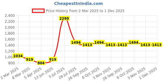 myntra.com LUSHLYF White & Green Set of 3 Floral Velvet Square Cushion Covers lushlyf Price History Graph from 2 Mar 2025 to 30 Nov 2025