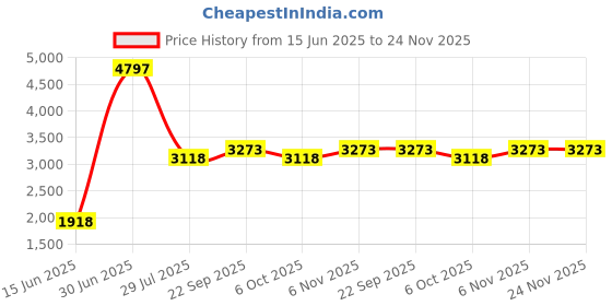 myntra.com LUSHLYF White & Green Set of 3 Quirky Square Cushion Covers lushlyf Price History Graph from 15 Jun 2025 to 24 Nov 2025