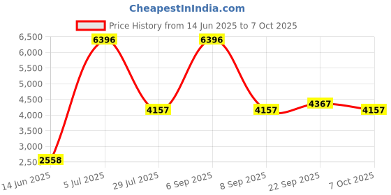 myntra.com LUSHLYF White & Green Set of 4 Quirky Square Cushion Covers lushlyf Price History Graph from 14 Jun 2025 to 7 Oct 2025