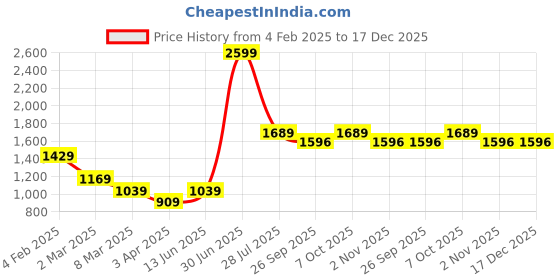 myntra.com LUSHLYF White & Green Set of 5 Floral Velvet Square Cushion Covers lushlyf Price History Graph from 4 Feb 2025 to 17 Dec 2025