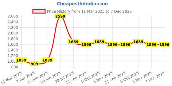 myntra.com LUSHLYF White & Green Set of 5 Floral Velvet Square Cushion Covers lushlyf Price History Graph from 11 Mar 2025 to 7 Dec 2025