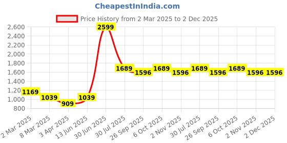 myntra.com LUSHLYF White & Green Set of 5 Floral Velvet Square Cushion Covers lushlyf Price History Graph from 2 Mar 2025 to 1 Dec 2025