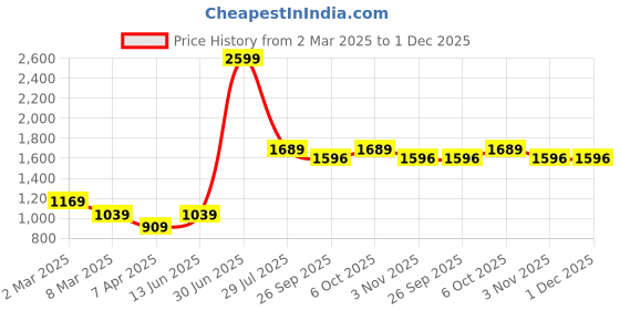 myntra.com LUSHLYF White & Green Set of 5 Floral Velvet Square Cushion Covers lushlyf Price History Graph from 2 Mar 2025 to 1 Dec 2025
