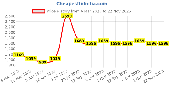 myntra.com LUSHLYF White & Green Set of 5 Floral Velvet Square Cushion Covers lushlyf Price History Graph from 6 Mar 2025 to 22 Nov 2025