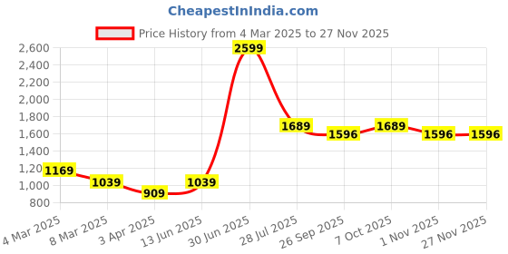 myntra.com LUSHLYF White & Green Set of 5 Floral Velvet Square Cushion Covers lushlyf Price History Graph from 4 Mar 2025 to 25 Nov 2025