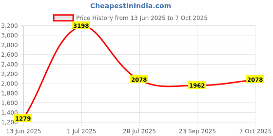 myntra.com LUSHLYF White & Grey Set of 2 Embroidered Square Cushion Covers lushlyf Price History Graph from 13 Jun 2025 to 7 Oct 2025