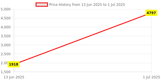myntra.com LUSHLYF White & Grey Set of 3 Quirky Square Cushion Covers lushlyf Price History Graph from 13 Jun 2025 to 1 Jul 2025