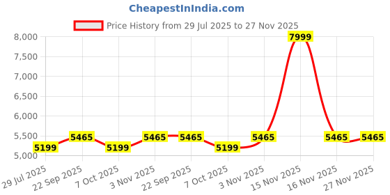 myntra.com LUSHLYF White & Maroon 5 Pieces Zigzag Printed Jacquard Square Cushion Covers lushlyf Price History Graph from 29 Jul 2025 to 27 Nov 2025