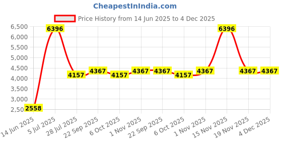 myntra.com LUSHLYF White & Mustard Set of 4 Floral Square Cushion Covers lushlyf Price History Graph from 14 Jun 2025 to 3 Dec 2025