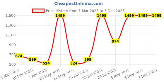 myntra.com LUSHLYF White & Peach Floral Textured CottonWoodland Branches Square Cushion Covers lushlyf Price History Graph from 1 Mar 2025 to 3 Dec 2025