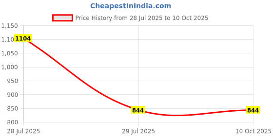 myntra.com LUSHLYF White & Pink Checked Jacquard Square Cushion Cover lushlyf Price History Graph from 28 Jul 2025 to 9 Oct 2025