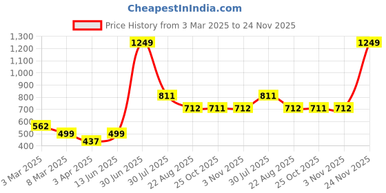 myntra.com LUSHLYF White & Pink Floral Velvet Square Cushion Covers lushlyf Price History Graph from 3 Mar 2025 to 24 Nov 2025