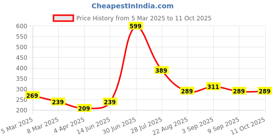 myntra.com LUSHLYF White & Pink Quirky Printed Square Cushion Covers lushlyf Price History Graph from 5 Mar 2025 to 10 Oct 2025