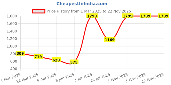 myntra.com LUSHLYF White & Pink Set of 2 Floral Velvet Square Cushion Covers lushlyf Price History Graph from 1 Mar 2025 to 22 Nov 2025