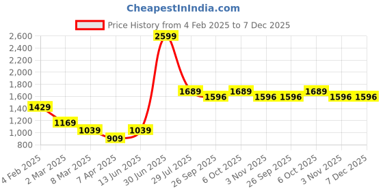 myntra.com LUSHLYF White & Pink Set of 5 Floral Velvet Square Cushion Covers lushlyf Price History Graph from 4 Feb 2025 to 7 Dec 2025