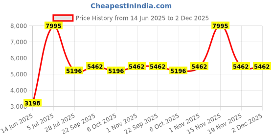 myntra.com LUSHLYF White & Purple Set of 5 Quirky Square Cushion Covers lushlyf Price History Graph from 14 Jun 2025 to 2 Dec 2025