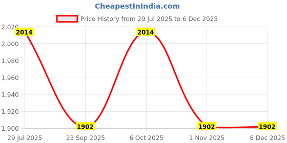 myntra.com LUSHLYF White & Red 2 Pieces Embroidered Cotton Square Cushion Covers lushlyf Price History Graph from 29 Jul 2025 to 5 Dec 2025