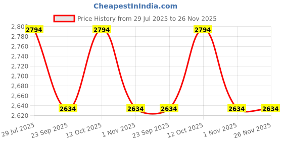 myntra.com LUSHLYF White & Red 3 Pieces Embroidered Cotton Square Cushion Covers lushlyf Price History Graph from 29 Jul 2025 to 26 Nov 2025