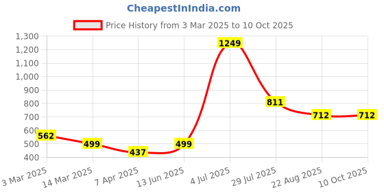 myntra.com LUSHLYF White & Red Floral Velvet Square Cushion Covers lushlyf Price History Graph from 3 Mar 2025 to 10 Oct 2025