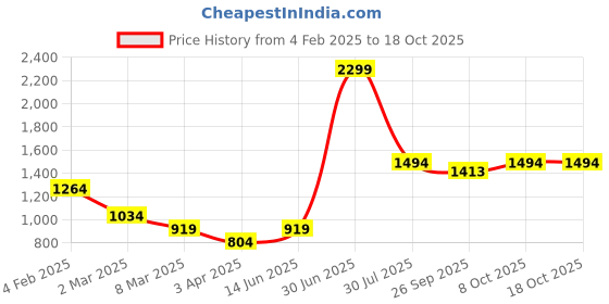 myntra.com LUSHLYF White & Red Set of 3 Floral Velvet Square Cushion Covers lushlyf Price History Graph from 4 Feb 2025 to 18 Oct 2025