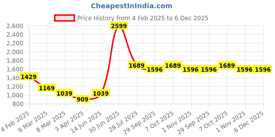 myntra.com LUSHLYF White & Red Set of 5 Floral Velvet Square Cushion Covers lushlyf Price History Graph from 4 Feb 2025 to 5 Dec 2025