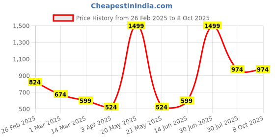 myntra.com LUSHLYF White & Yellow Abstract Square Cushion Covers lushlyf Price History Graph from 26 Feb 2025 to 8 Oct 2025