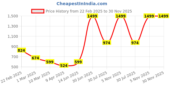 myntra.com LUSHLYF White & Yellow Embroidered Square Cushion Covers lushlyf Price History Graph from 22 Feb 2025 to 30 Nov 2025