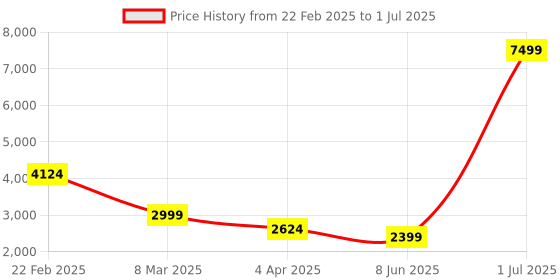 myntra.com LUSHLYF White & Yellow Set of 5 Embroidered Square Cushion Covers lushlyf Price History Graph from 22 Feb 2025 to 1 Jul 2025