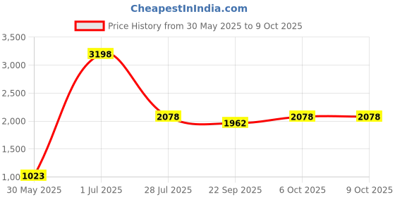 myntra.com LUSHLYF White Set of 2 Quirky Square Cushion Covers lushlyf Price History Graph from 30 May 2025 to 7 Oct 2025